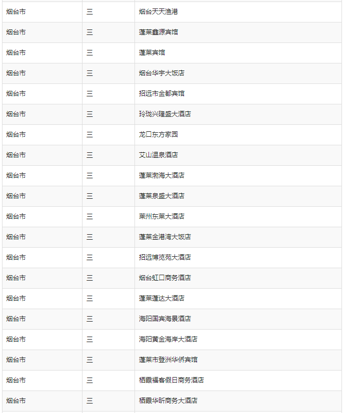 烟台有哪些5星级酒店？