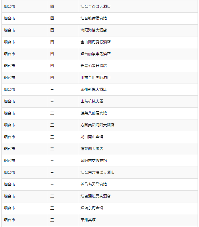 烟台有哪些5星级酒店？