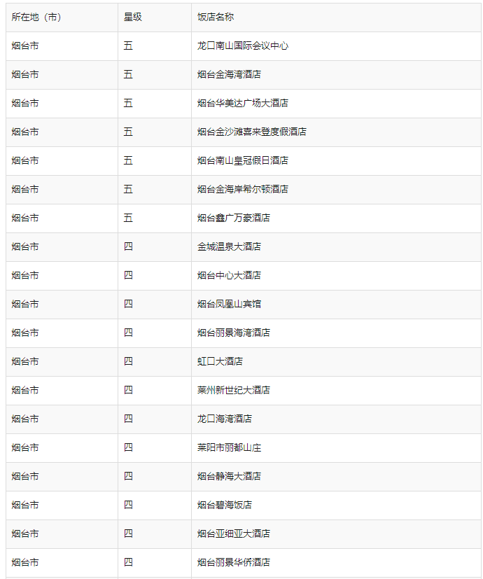 烟台有哪些5星级酒店？
