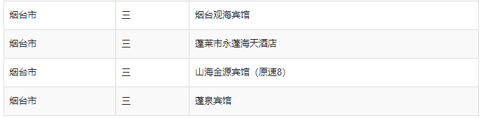 烟台有哪些5星级酒店？